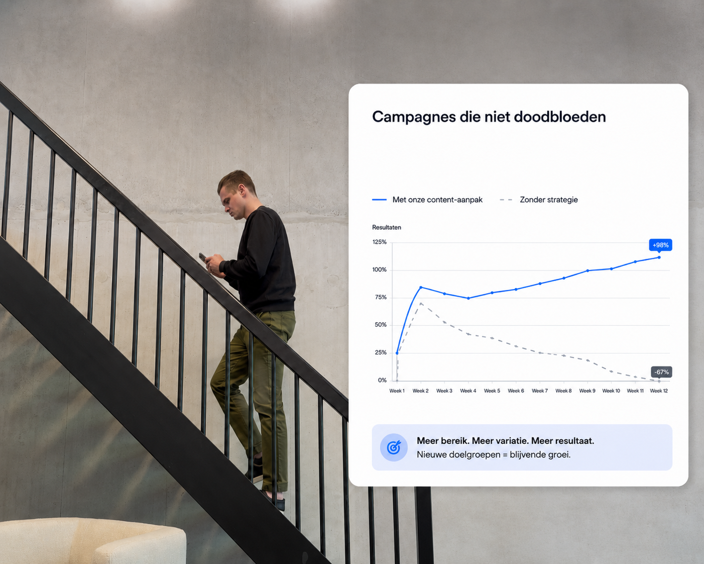 Marketing By Bulls specialist naast een grafiek met groeiend campagneresultaat